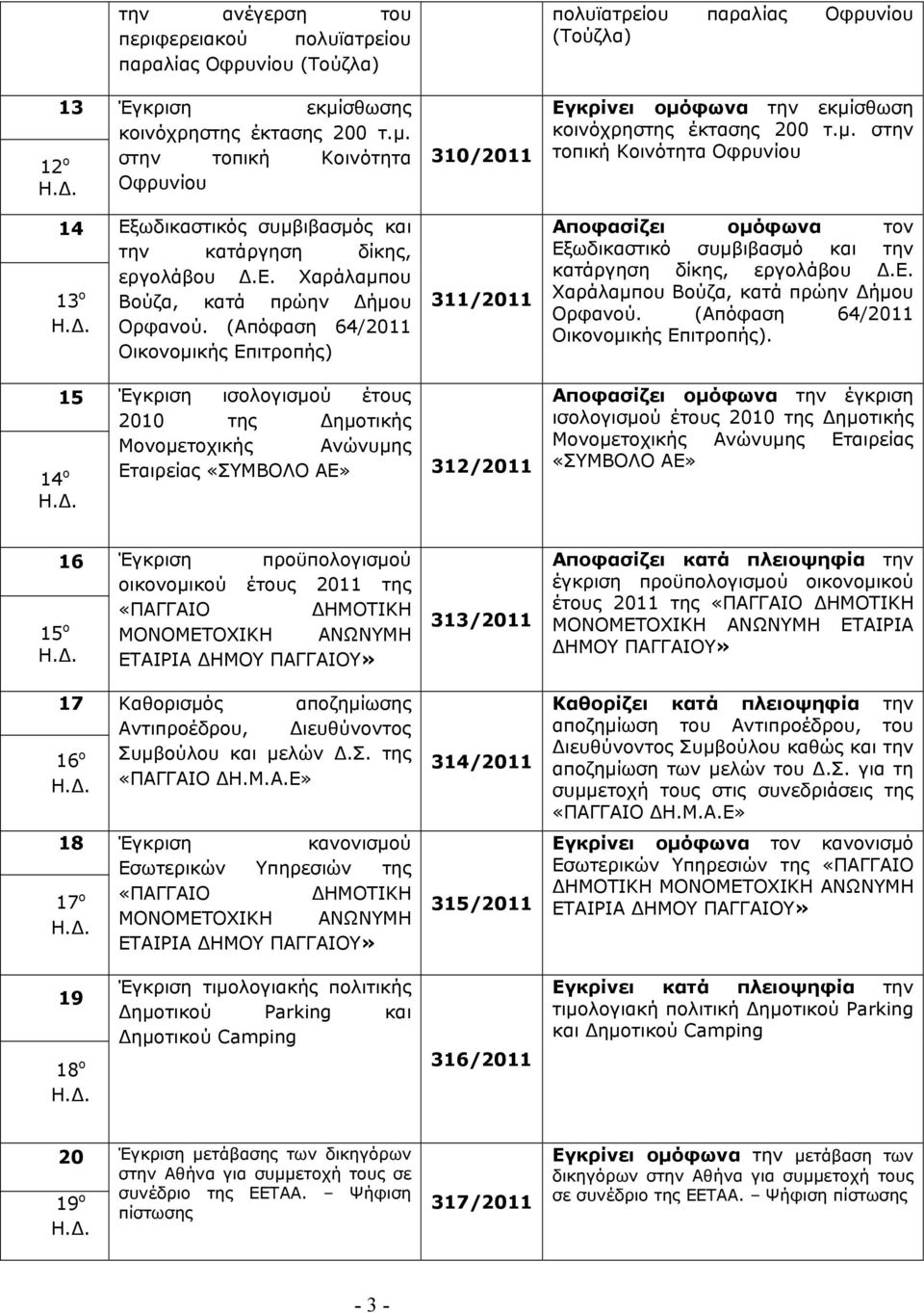 (Απόφαση 64/2011 Οικονομικής Επιτροπής) 310/2011 311/2011 πολυϊατρείου παραλίας Οφρυνίου (Τούζλα) Εγκρίνει ομόφωνα την εκμίσθωση κοινόχρηστης έκτασης 200 τ.μ. στην τοπική Κοινότητα Οφρυνίου Αποφασίζει ομόφωνα τον Εξωδικαστικό συμβιβασμό και την κατάργηση δίκης, εργολάβου Δ.