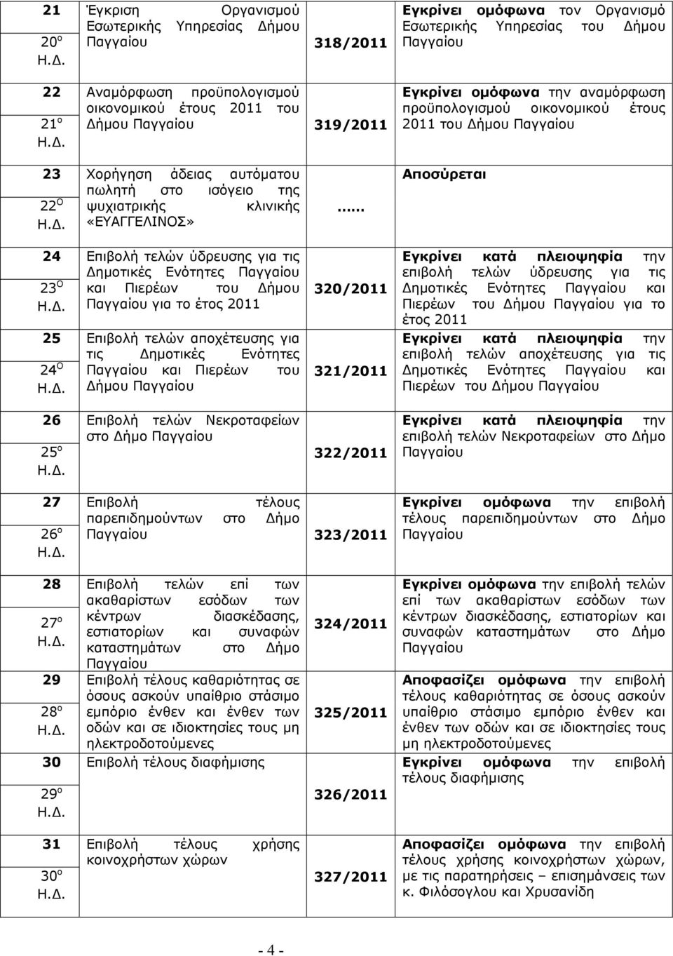 ύδρευσης για τις Δημοτικές Ενότητες 23 Ο και Πιερέων του Δήμου για το έτος 2011 25 Επιβολή τελών αποχέτευσης για τις Δημοτικές Ενότητες 24 Ο και Πιερέων του Δήμου 26 Επιβολή τελών Νεκροταφείων στο