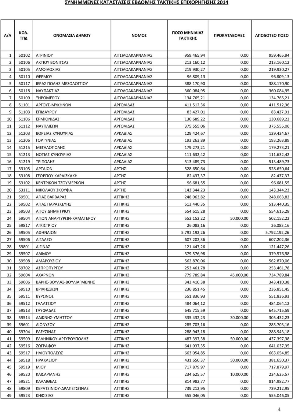 170,90 6 50118 ΝΑΥΠΑΚΤΙΑΣ ΑΙΤΩΛΟΑΚΑΡΝΑΝΙΑΣ 360.084,95 0,00 360.084,95 7 50109 ΞΗΡΟΜΕΡΟΥ ΑΙΤΩΛΟΑΚΑΡΝΑΝΙΑΣ 134.765,21 0,00 134.765,21 8 51101 ΑΡΓΟΥΣ-ΜΥΚΗΝΩΝ ΑΡΓΟΛΙΔΑΣ 411.512,36 0,00 411.