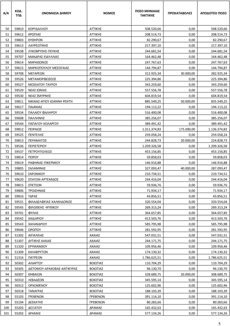 767,63 57 59615 ΜΑΡΚΟΠΟΥΛΟΥ ΜΕΣΟΓΑΙΑΣ ΑΤΤΙΚΗΣ 144.794,87 0,00 144.794,87 58 59708 ΜΕΓΑΡΕΩΝ ΑΤΤΙΚΗΣ 312.925,34 30.000,00 282.925,34 59 59526 ΜΕΤΑΜΟΡΦΩΣΕΩΣ ΑΤΤΙΚΗΣ 225.394,86 0,00 225.