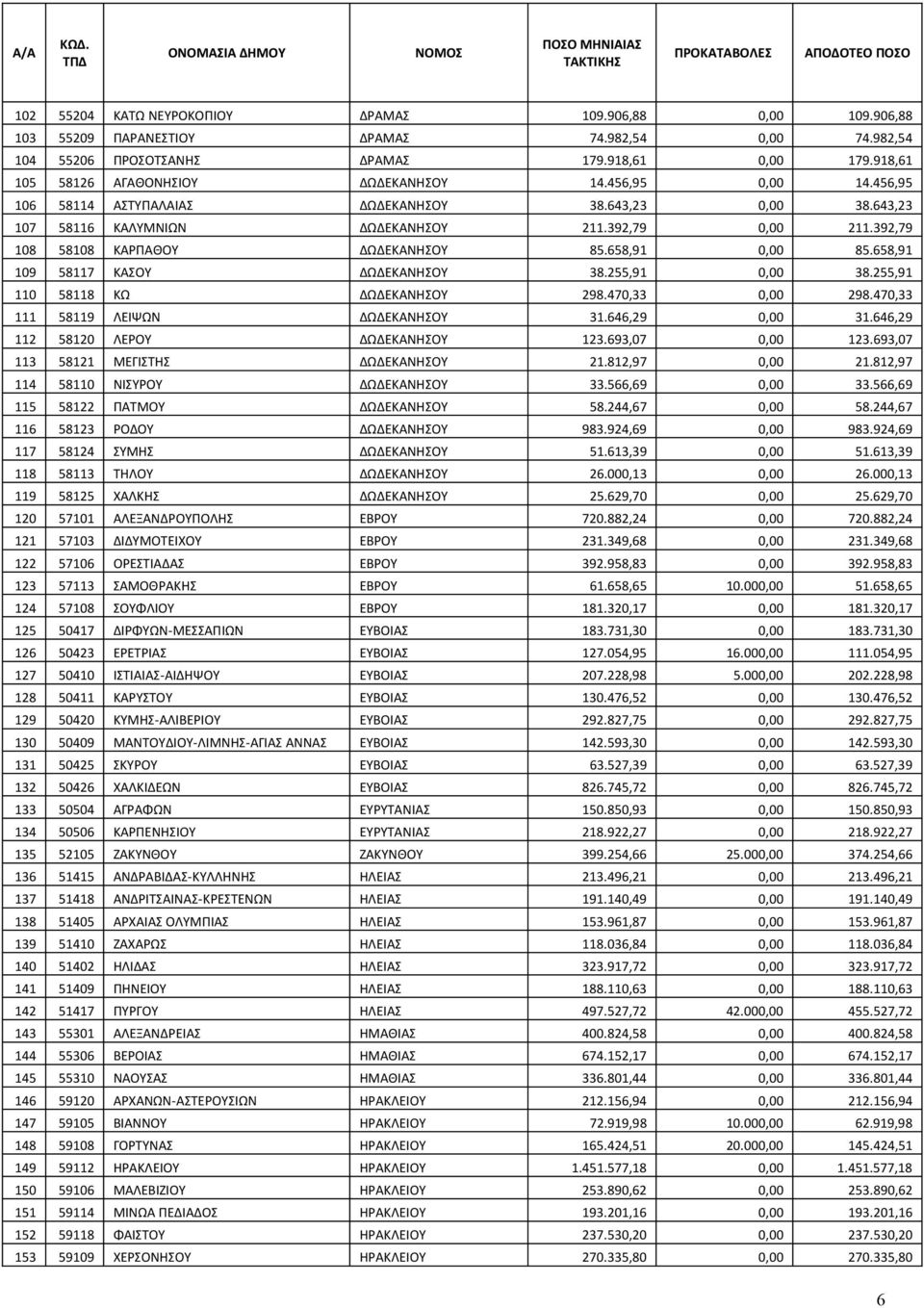 392,79 108 58108 ΚΑΡΠΑΘΟΥ ΔΩΔΕΚΑΝΗΣΟΥ 85.658,91 0,00 85.658,91 109 58117 ΚΑΣΟΥ ΔΩΔΕΚΑΝΗΣΟΥ 38.255,91 0,00 38.255,91 110 58118 ΚΩ ΔΩΔΕΚΑΝΗΣΟΥ 298.470,33 0,00 298.470,33 111 58119 ΛΕΙΨΩΝ ΔΩΔΕΚΑΝΗΣΟΥ 31.