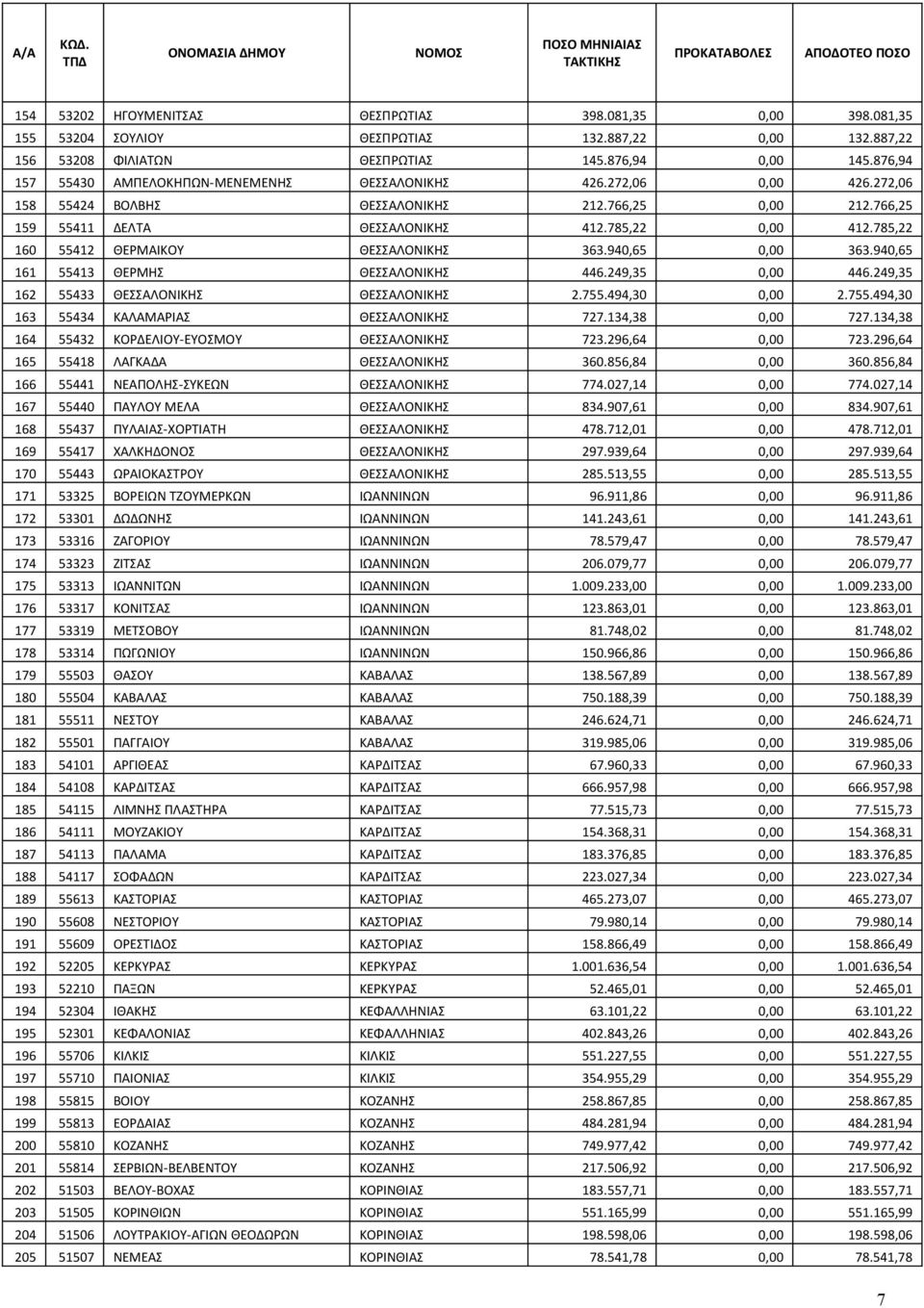 785,22 160 55412 ΘΕΡΜΑΙΚΟΥ ΘΕΣΣΑΛΟΝΙΚΗΣ 363.940,65 0,00 363.940,65 161 55413 ΘΕΡΜΗΣ ΘΕΣΣΑΛΟΝΙΚΗΣ 446.249,35 0,00 446.249,35 162 55433 ΘΕΣΣΑΛΟΝΙΚΗΣ ΘΕΣΣΑΛΟΝΙΚΗΣ 2.755.