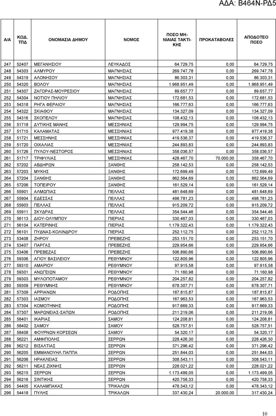 777,63 0,00 166.777,63 254 54322 ΣΚΙΑΘΟΥ ΜΑΓΝΗΣΙΑΣ 134.327,09 0,00 134.327,09 255 54316 ΣΚΟΠΕΛΟΥ ΜΑΓΝΗΣΙΑΣ 108.432,13 0,00 108.432,13 256 51718 ΔΥΤΙ ΜΑΝΗΣ ΜΕΣΣΗΝΙΑΣ 129.994,75 0,00 129.