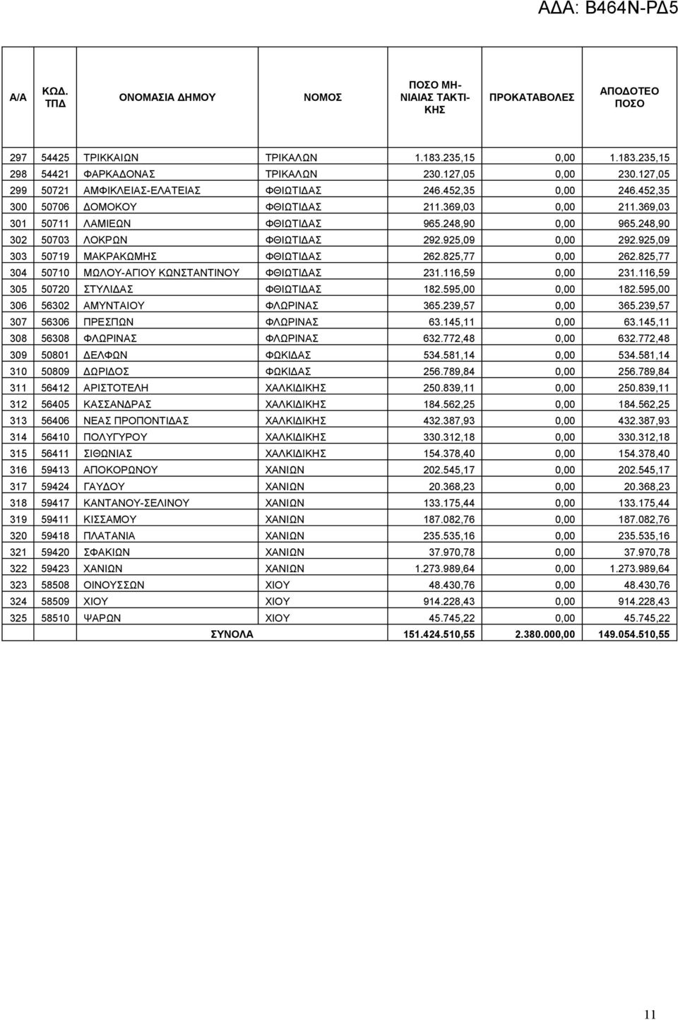 925,09 303 50719 ΜΑΚΡΑΚΩΜΗΣ ΦΘΙΩΤΙΔΑΣ 262.825,77 0,00 262.825,77 304 50710 ΜΩΛΟΥ-ΑΓΙΟΥ ΚΩΝΣΤΑΝΤΙΝΟΥ ΦΘΙΩΤΙΔΑΣ 231.116,59 0,00 231.116,59 305 50720 ΣΤΥΛΙΔΑΣ ΦΘΙΩΤΙΔΑΣ 182.595,00 0,00 182.