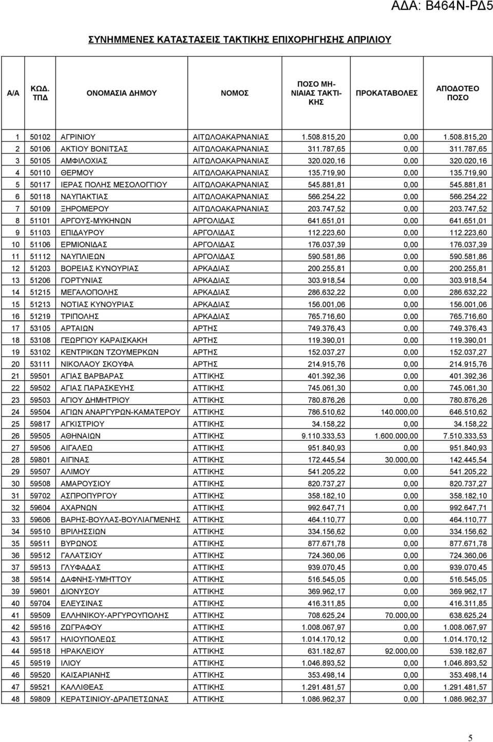 881,81 6 50118 ΝΑΥΠΑΚΤΙΑΣ ΑΙΤΩΛΟΑΚΑΡΝΑΝΙΑΣ 566.254,22 0,00 566.254,22 7 50109 ΞΗΡΟΜΕΡΟΥ ΑΙΤΩΛΟΑΚΑΡΝΑΝΙΑΣ 203.747,52 0,00 203.747,52 8 51101 ΑΡΓΟΥΣ-ΜΥΚΗΝΩΝ ΑΡΓΟΛΙΔΑΣ 641.651,01 0,00 641.