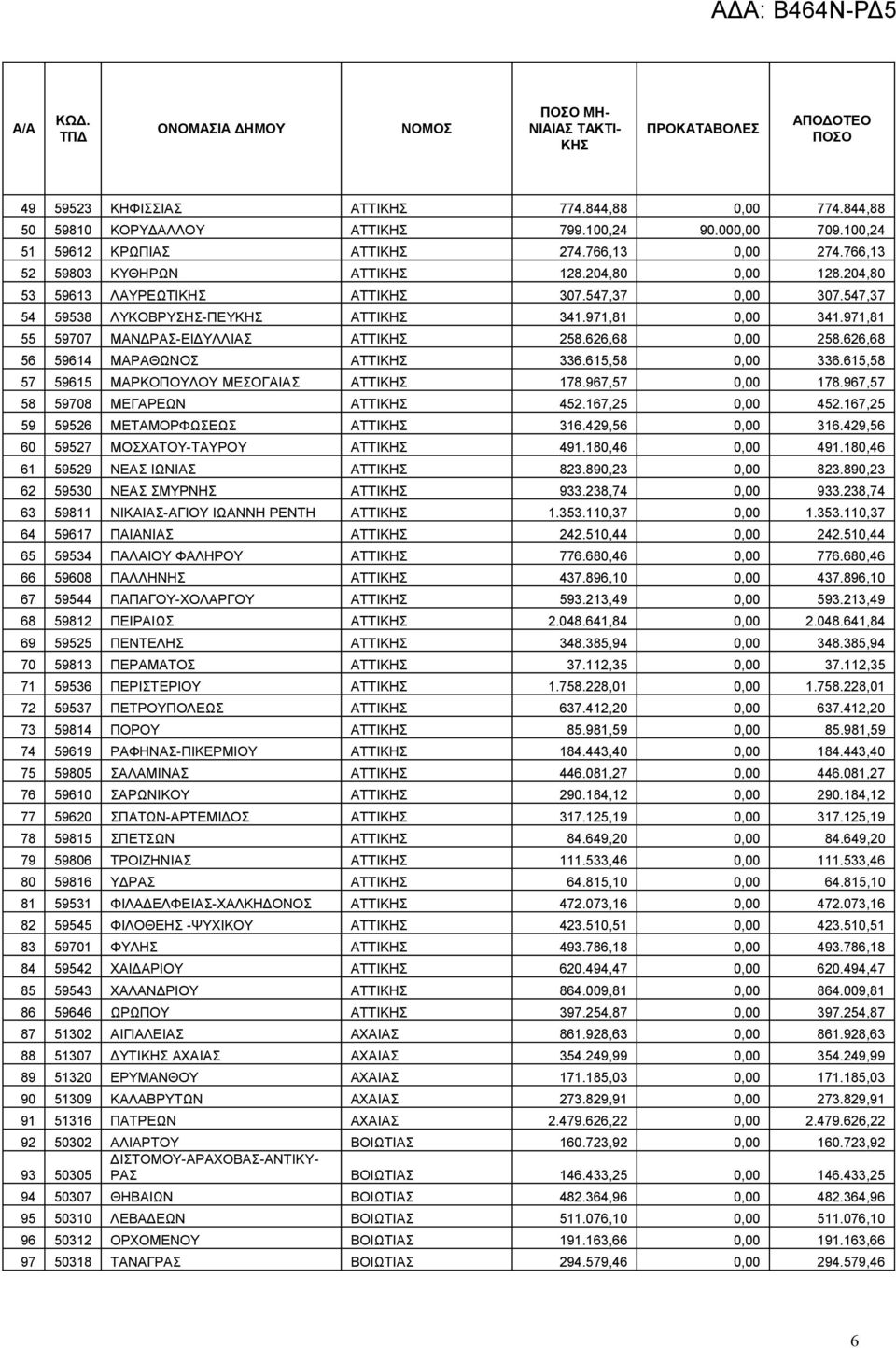 615,58 0,00 336.615,58 57 59615 ΜΑΡΚΟΠΟΥΛΟΥ ΜΕΣΟΓΑΙΑΣ ΑΤΤΙ 178.967,57 0,00 178.967,57 58 59708 ΜΕΓΑΡΕΩΝ ΑΤΤΙ 452.167,25 0,00 452.167,25 59 59526 ΜΕΤΑΜΟΡΦΩΣΕΩΣ ΑΤΤΙ 316.429,56 0,00 316.