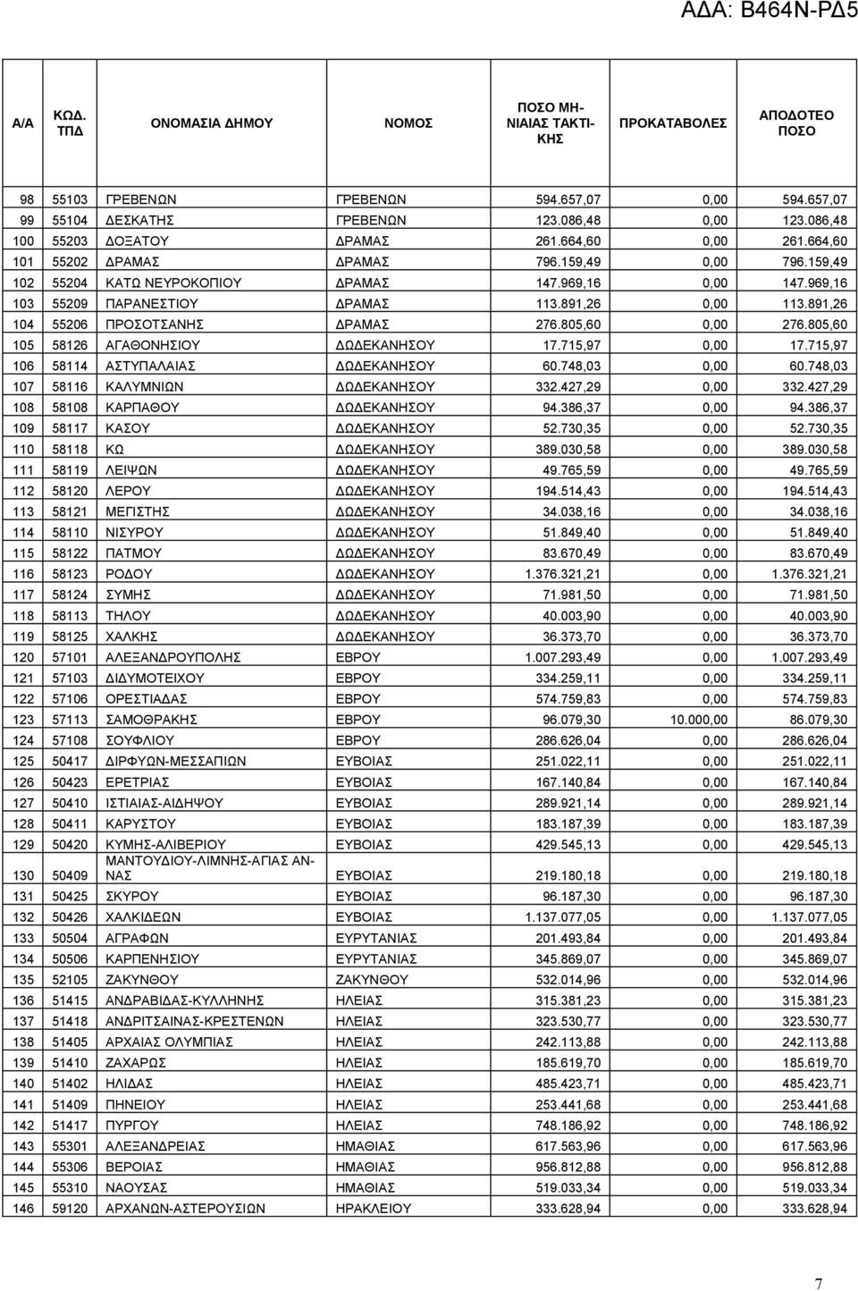 805,60 105 58126 ΑΓΑΘΟΝΗΣΙΟΥ ΔΩΔΕΚΑΝΗΣΟΥ 17.715,97 0,00 17.715,97 106 58114 ΑΣΤΥΠΑΛΑΙΑΣ ΔΩΔΕΚΑΝΗΣΟΥ 60.748,03 0,00 60.748,03 107 58116 ΚΑΛΥΜΝΙΩΝ ΔΩΔΕΚΑΝΗΣΟΥ 332.427,29 0,00 332.