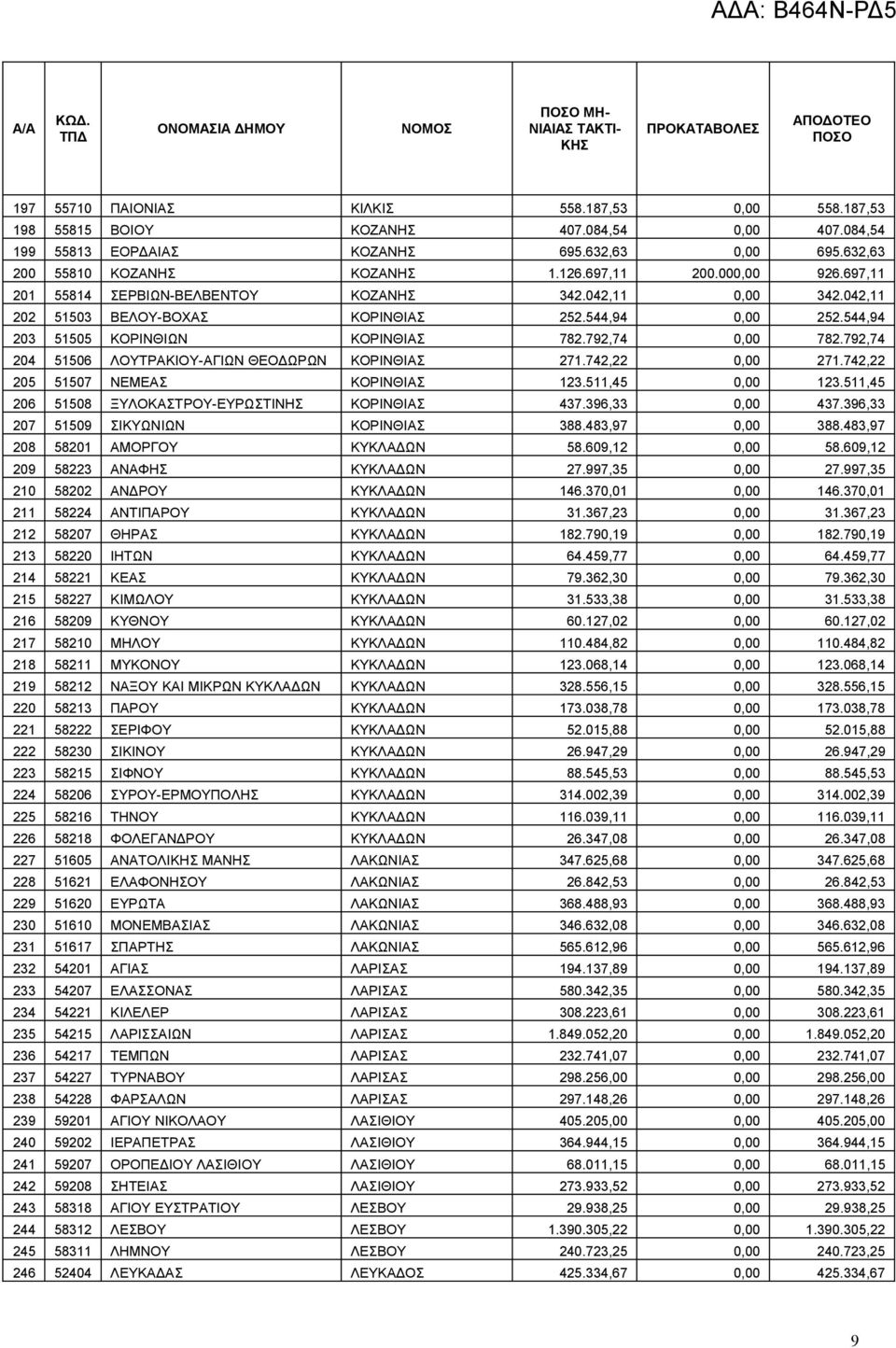 792,74 0,00 782.792,74 204 51506 ΛΟΥΤΡΑΚΙΟΥ-ΑΓΙΩΝ ΘΕΟΔΩΡΩΝ ΚΟΡΙΝΘΙΑΣ 271.742,22 0,00 271.742,22 205 51507 ΝΕΜΕΑΣ ΚΟΡΙΝΘΙΑΣ 123.511,45 0,00 123.511,45 206 51508 ΞΥΛΟΚΑΣΤΡΟΥ-ΕΥΡΩΣΤΙΝΗΣ ΚΟΡΙΝΘΙΑΣ 437.