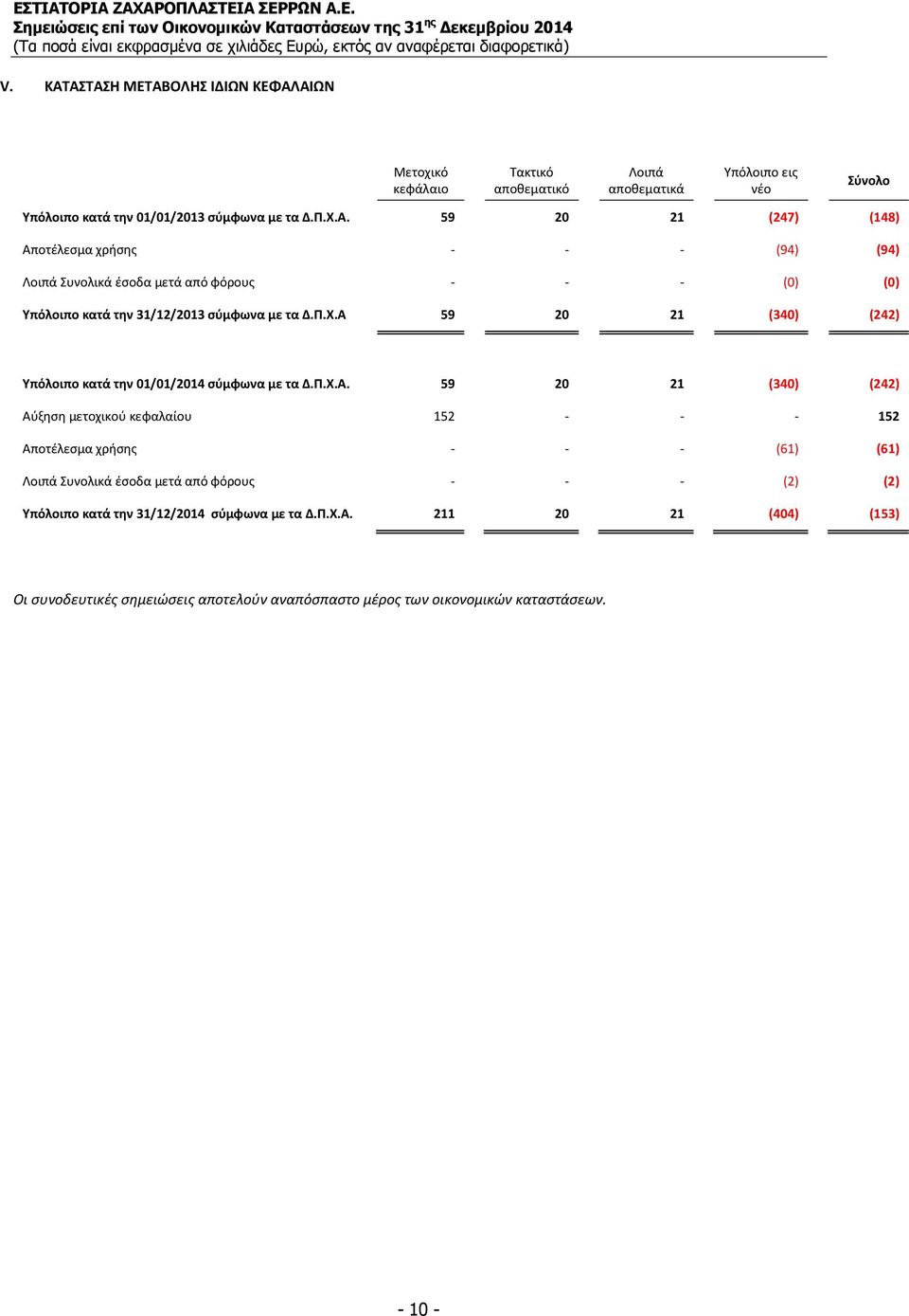 59 20 21 (340) (242) Υπόλοιπο κατά την 01/01/2014 σύμφωνα με τα Δ.Π.Χ.Α.