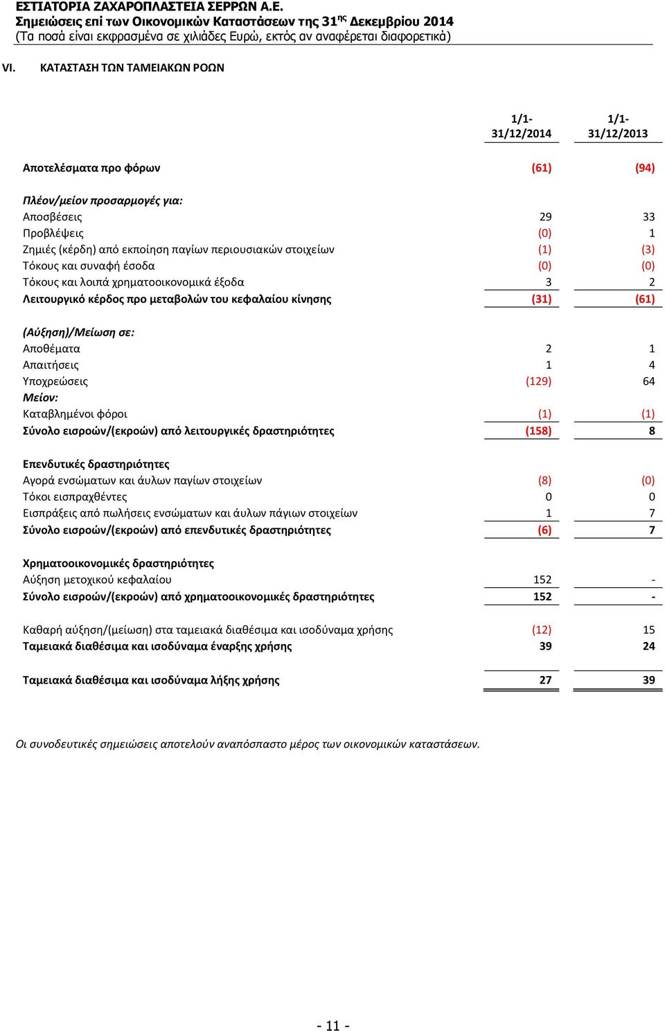 Απαιτήσεις 1 4 Υποχρεώσεις (129) 64 Μείον: Καταβλημένοι φόροι (1) (1) Σύνολο εισροών/(εκροών) από λειτουργικές δραστηριότητες (158) 8 Επενδυτικές δραστηριότητες Αγορά ενσώματων και άυλων παγίων