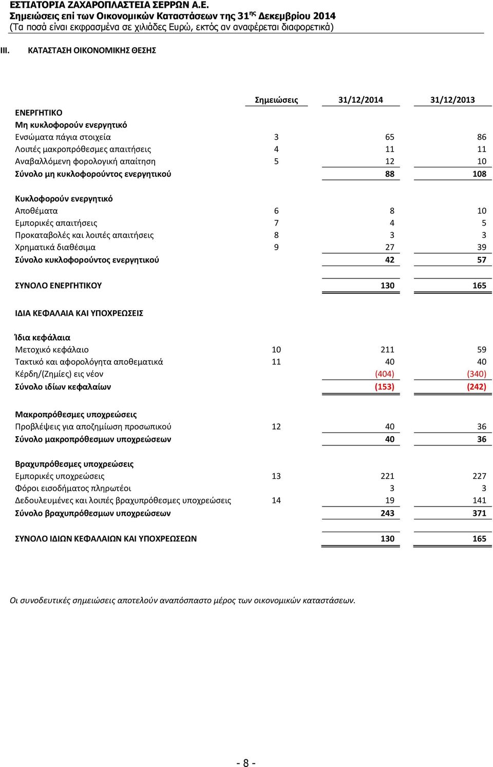 Σύνολο κυκλοφορούντος ενεργητικού 42 57 ΣΥΝΟΛΟ ΕΝΕΡΓΗΤΙΚΟΥ 130 165 ΙΔΙΑ ΚΕΦΑΛΑΙΑ ΚΑΙ ΥΠΟΧΡΕΩΣΕΙΣ Ίδια κεφάλαια Μετοχικό κεφάλαιο 10 211 59 Τακτικό και αφορολόγητα αποθεματικά 11 40 40 Κέρδη/(Ζημίες)