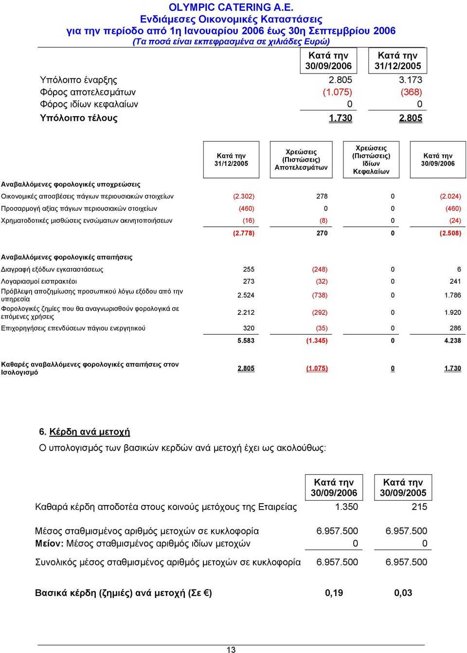 024) Προσαρμογή αξίας πάγιων περιουσιακών στοιχείων (460) 0 0 (460) Χρηματοδοτικές μισθώσεις ενσώματων ακινητοποιήσεων (16) (8) 0 (24) (2.778) 270 0 (2.