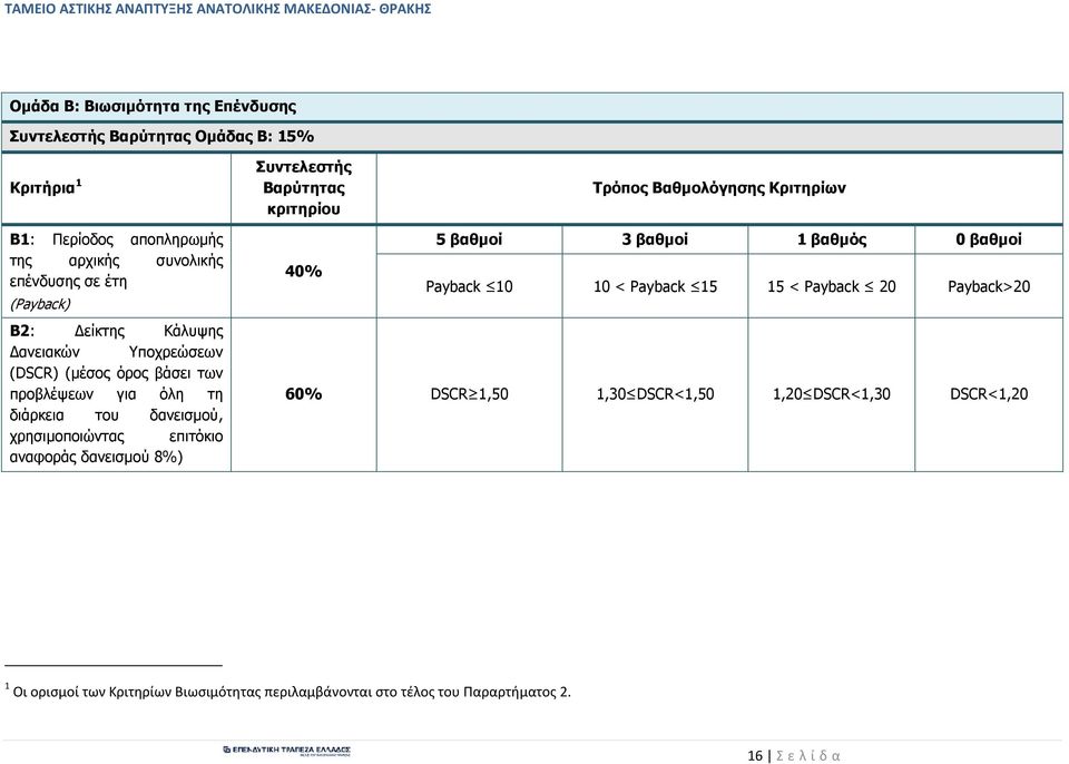 διάρκεια του δανεισµού, χρησιµοποιώντας επιτόκιο αναφοράς δανεισµού 8%) 5 βαθµοί 3 βαθµοί 1 βαθµός 0 βαθµοί 40% Payback 10 10 < Payback 15 15 < Payback 20