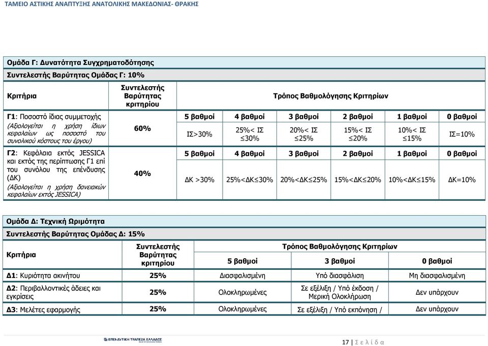 Βαθµολόγησης Κριτηρίων 5 βαθµοί 4 βαθµοί 3 βαθµοί 2 βαθµοί 1 βαθµοί 0 βαθµοί ΙΣ>30% 25%< ΙΣ 30% 20%< ΙΣ 25% 15%< ΙΣ 20% 10%< ΙΣ 15% ΙΣ=10% 5 βαθµοί 4 βαθµοί 3 βαθµοί 2 βαθµοί 1 βαθµοί 0 βαθµοί Κ >30%