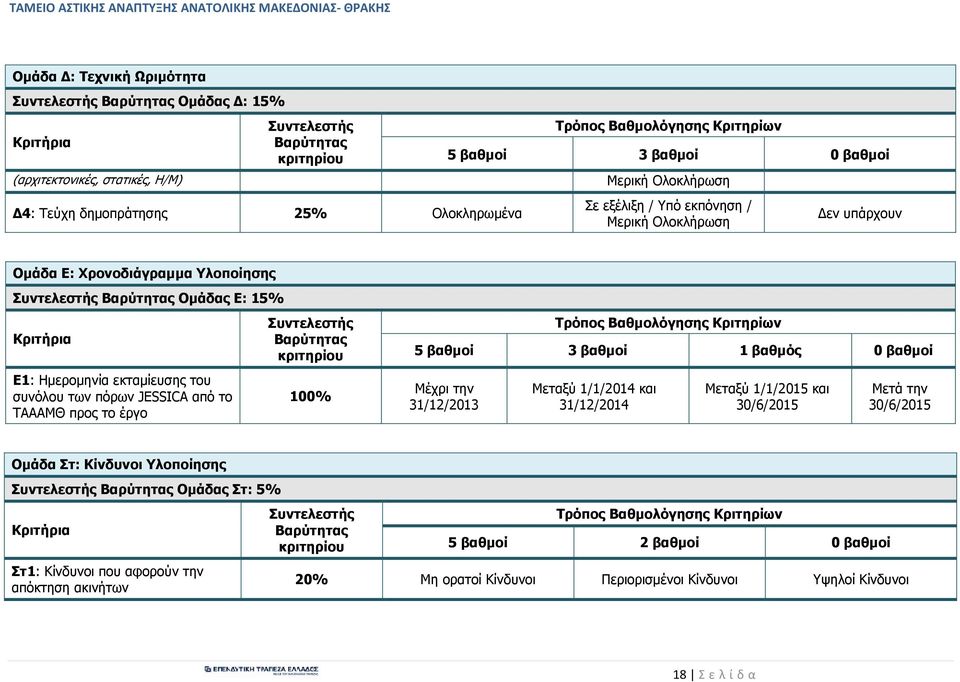 Συντελεστής Βαρύτητας κριτηρίου Τρόπος Βαθµολόγησης Κριτηρίων 5 βαθµοί 3 βαθµοί 1 βαθµός 0 βαθµοί Ε1: Ηµεροµηνία εκταµίευσης του συνόλου των πόρων JESSICA από το ΤΑΑΑΜΘ προς το έργο 100% Μέχρι την