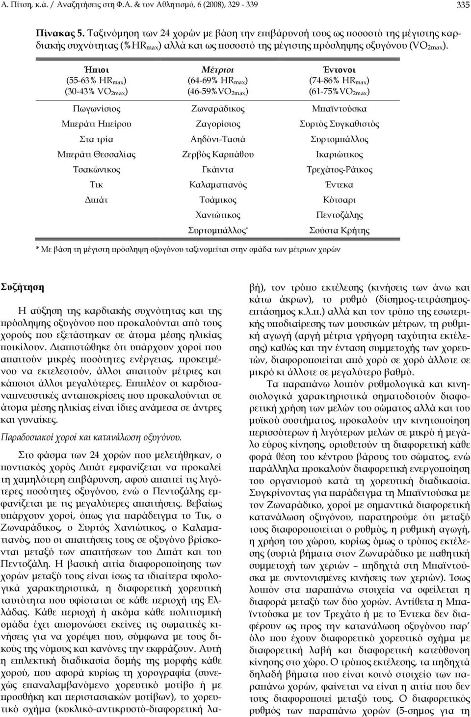 Ήπιοι (55-63% HR max) (30-43% VO 2max) Μέτριοι (64-69% HR max) (46-59%VO 2max) Έντονοι (74-86% HR max) (61-75%VO 2max) Πωγωνίσιος Ζωναράδικος Μπαϊντούσκα Μπεράτι Ηπείρου Ζαγορίσιος Συρτός Συγκαθιστός