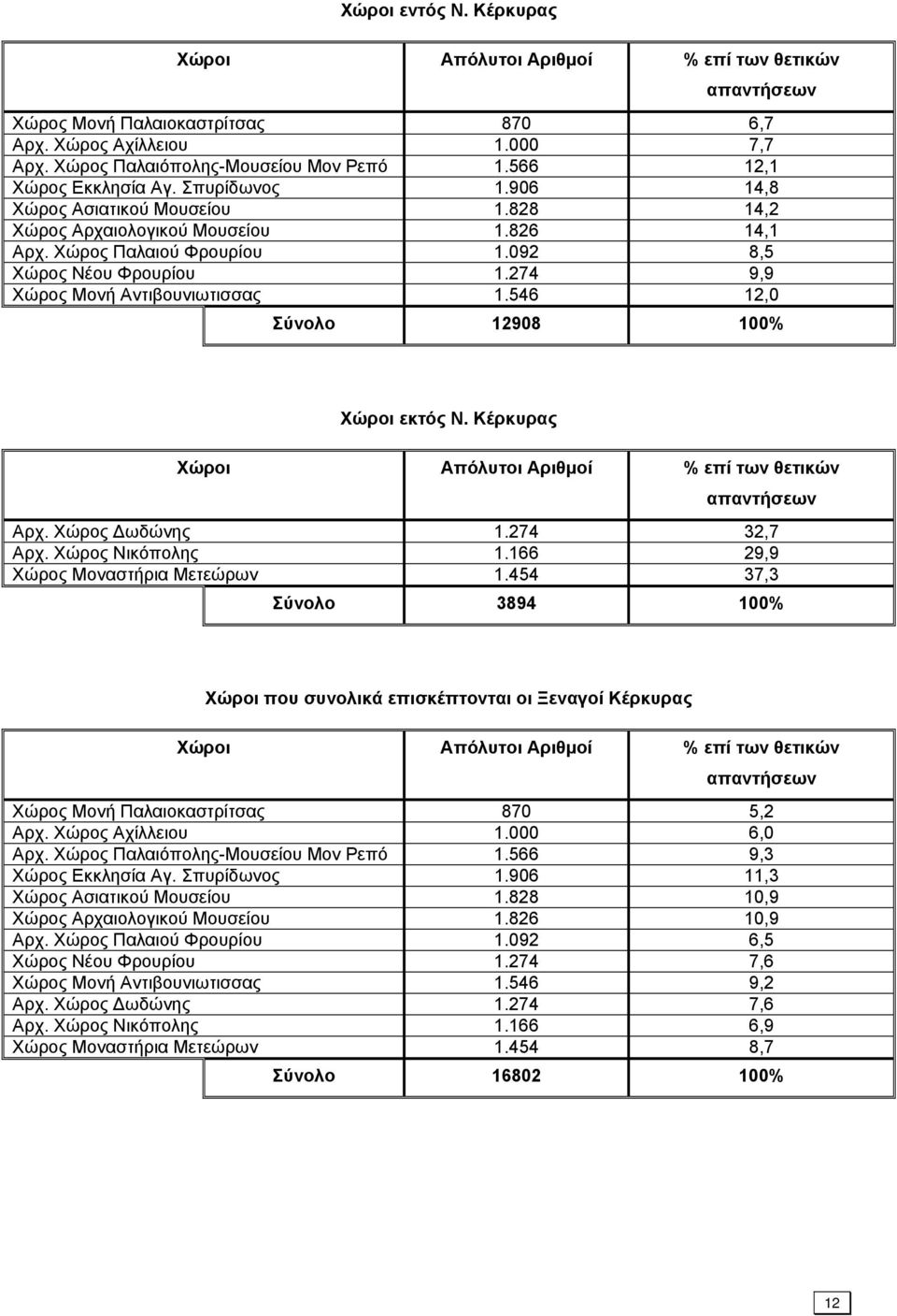 274 9,9 Χώρος Μονή Αντιβουνιωτισσας 1.546 12,0 Σύνολο 12908 100% Χώροι εκτός Ν. Κέρκυρας Χώροι Απόλυτοι Αριθμοί % επί των θετικών απαντήσεων Αρχ. Χώρος Δωδώνης 1.274 32,7 Αρχ. Χώρος Νικόπολης 1.