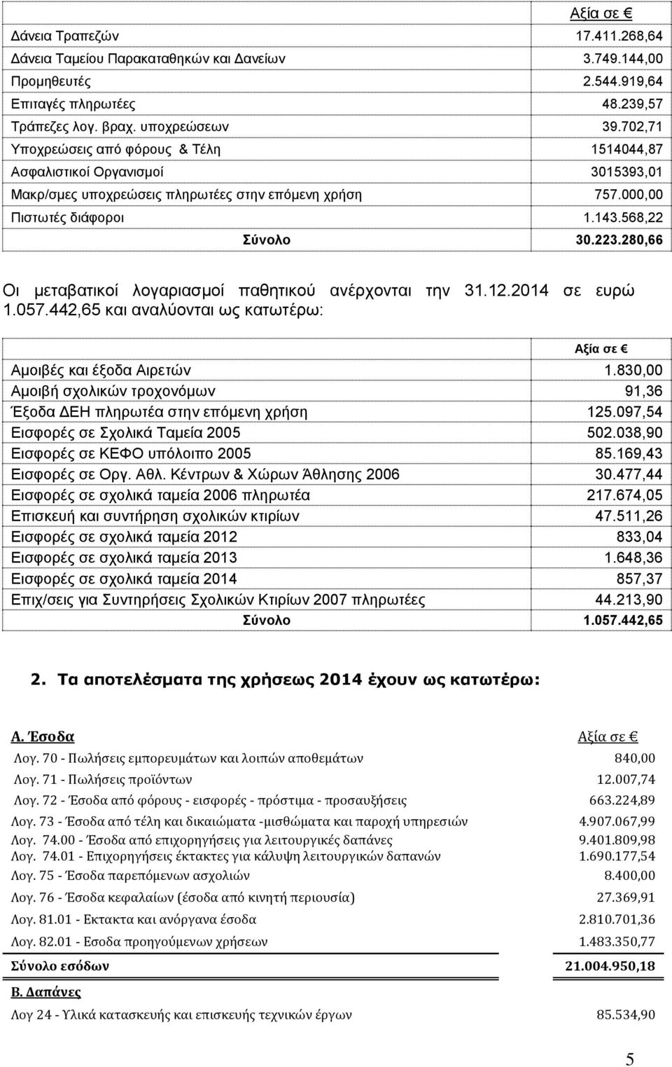 280,66 Οι μεταβατικοί λογαριασμοί παθητικού ανέρχονται την 31.12.2014 σε ευρώ 1.057.442,65 και αναλύονται ως κατωτέρω: Αμοιβές και έξοδα Αιρετών 1.