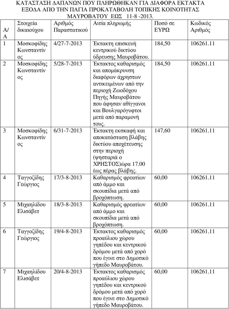 Μαυροβάτου. 5/28-7-2013 Έκτακτ καθαρισµός και αποµάκρυνση διαφόρων άχρηστων αντικειµένων από την περιοχή Ζωοδόχου Πηγής Μαυροβάτου που άφησαν αθίγγανοι και Βουλγαρόγυφτοι µετά από παραµονή τους.