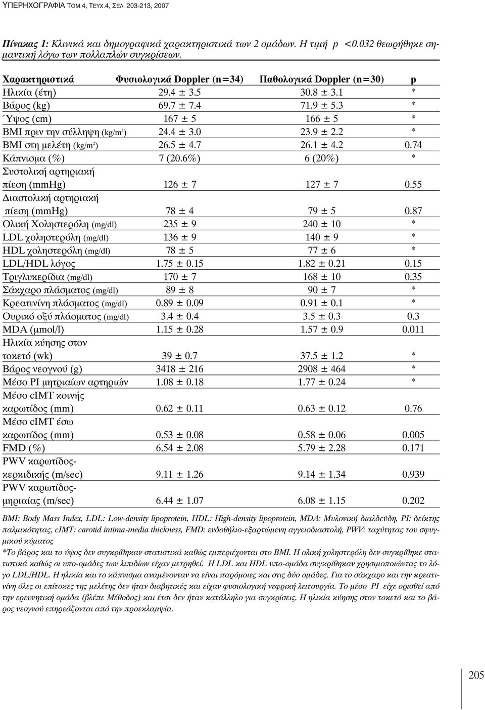 3 * Ύψος (cm) 167 ± 5 166 ± 5 * BMI πριν την σύλληψη (kg/m 2 ) 24.4 ± 3.0 23.9 ± 2.2 * BMI στη μελέτη (kg/m 2 ) 26.5 ± 4.7 26.1 ± 4.2 0.74 Κάπνισμα (%) 7 (20.