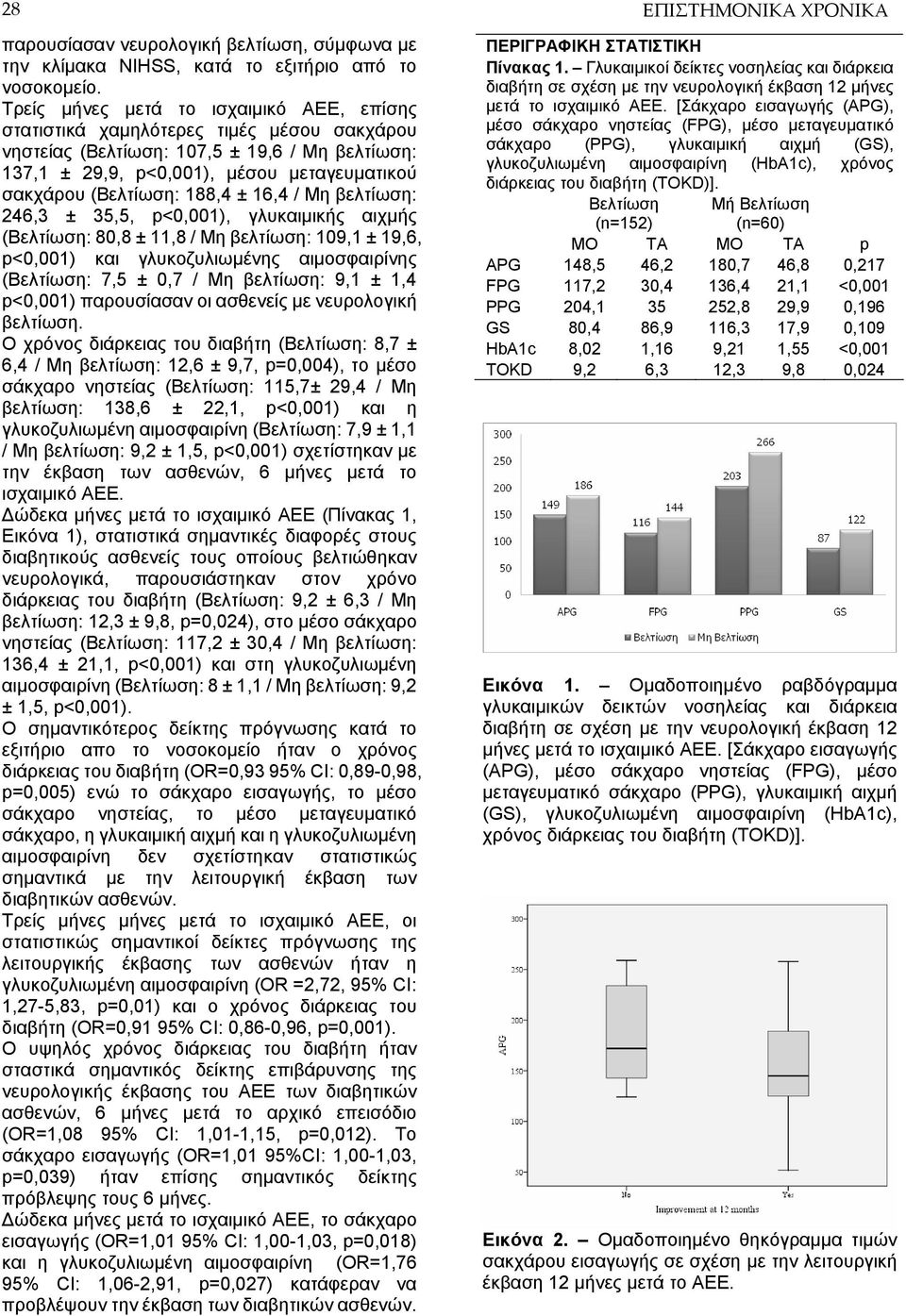 188,4 ± 16,4 / Μη βελτίωση: 246,3 ± 35,5, p<0,001), γλυκαιμικής αιχμής (Βελτίωση: 80,8 ± 11,8 / Μη βελτίωση: 109,1 ± 19,6, p<0,001) και γλυκοζυλιωμένης αιμοσφαιρίνης (Βελτίωση: 7,5 ± 0,7 / Μη