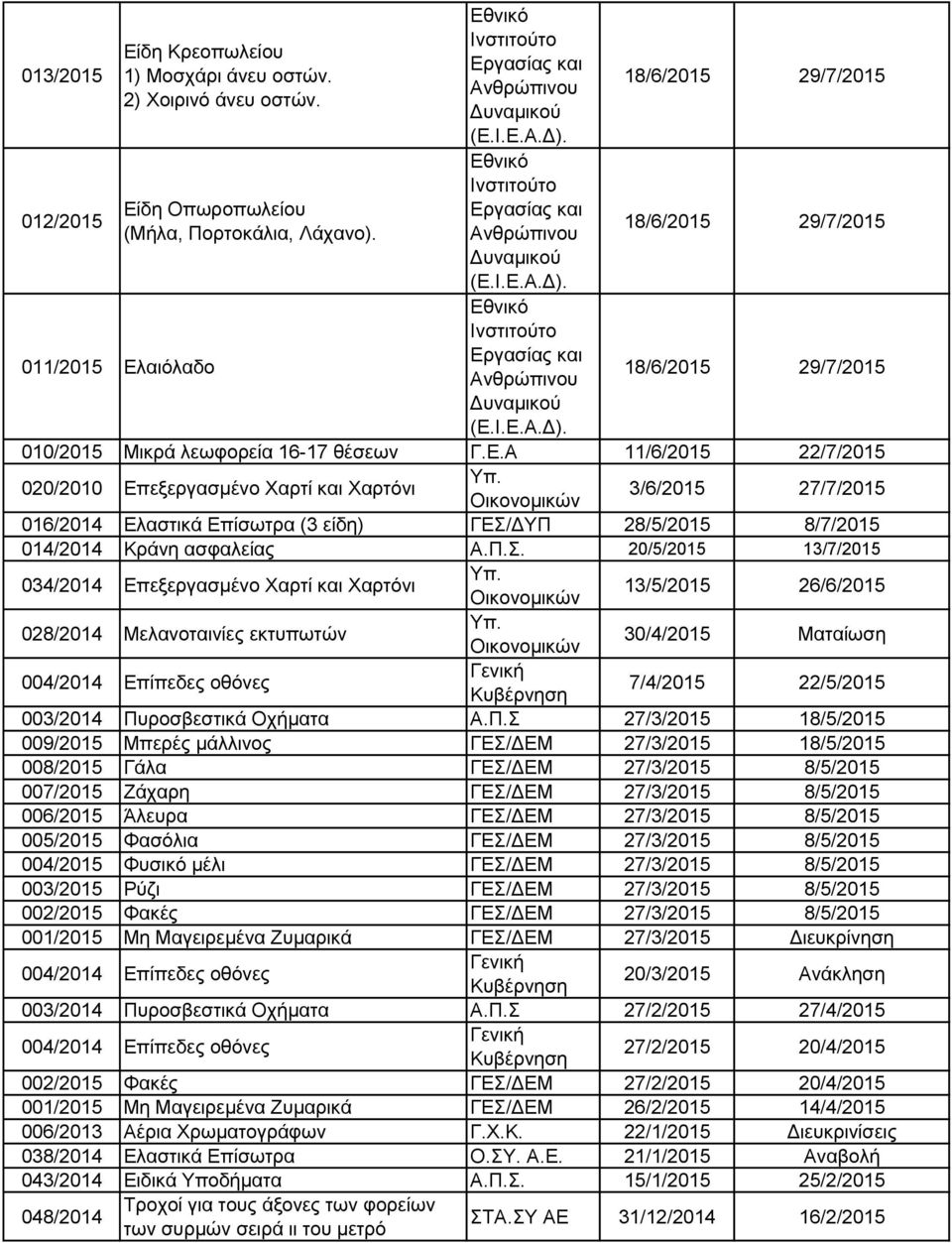 Π.Σ. 20/5/2015 13/7/2015 034/2014 Επεξεργασμένο Χαρτί και Χαρτόνι 13/5/2015 26/6/2015 028/2014 Μελανοταινίες εκτυπωτών 30/4/2015 Ματαίωση 004/2014 Επίπεδες οθόνες Γενική Κυβέρνηση 7/4/2015 22/5/2015
