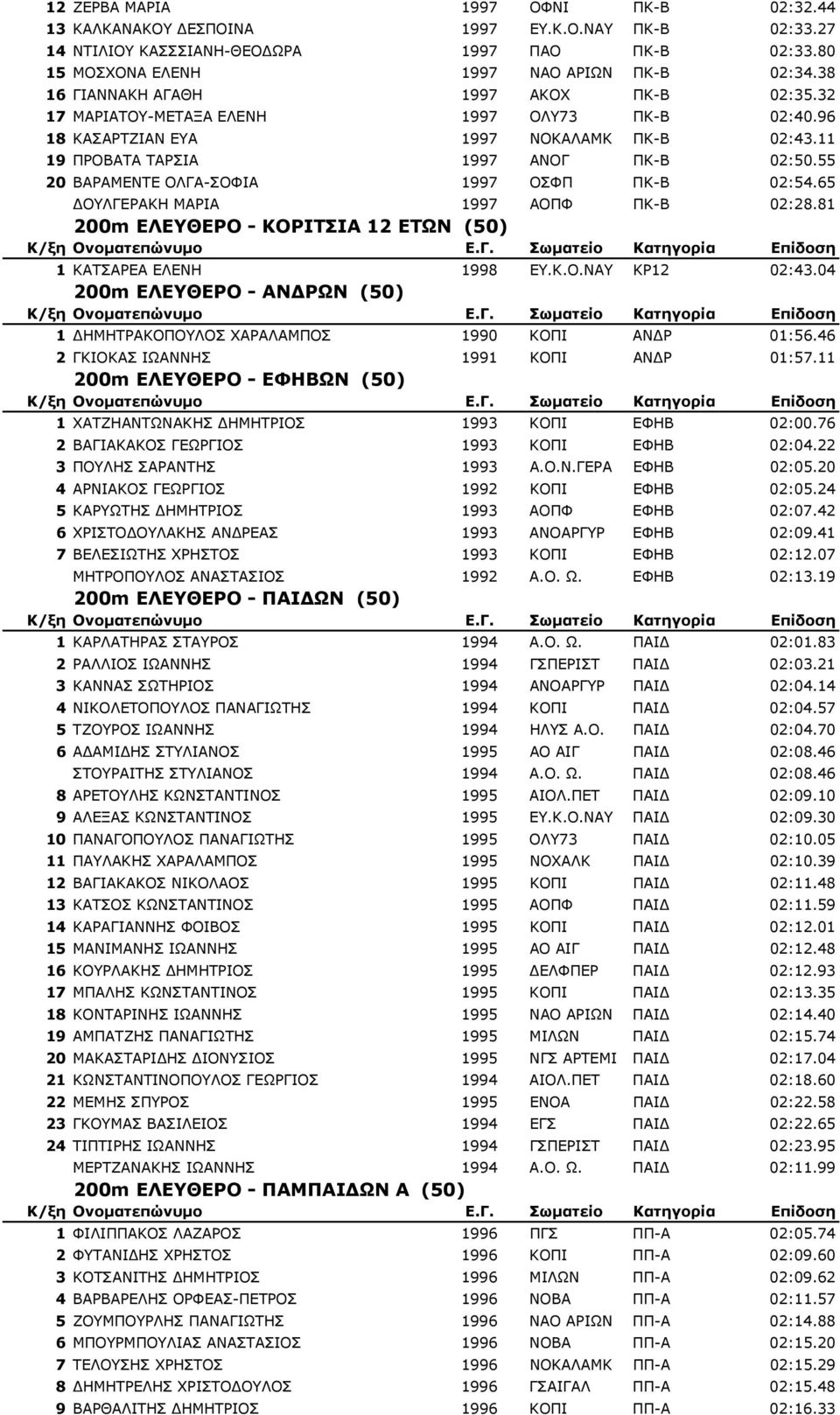 55 20 ΒΑΡΑΜΕΝΤΕ ΟΛΓΑ-ΣΟΦΙΑ 1997 ΟΣΦΠ ΠΚ-Β 02:54.65 ΟΥΛΓΕΡΑΚΗ ΜΑΡΙΑ 1997 ΑΟΠΦ ΠΚ-Β 02:28.81 200m ΕΛΕΥΘΕΡΟ - ΚΟΡΙΤΣΙΑ 12 ΕΤΩΝ (50) 1 ΚΑΤΣΑΡΕΑ ΕΛΕΝΗ 1998 ΕΥ.Κ.Ο.ΝΑΥ ΚΡ12 02:43.