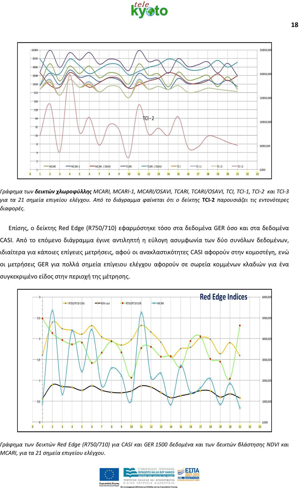 ελέγχου. Από το διάγραμμα φαίνεται ότι ο δείκτης TCI-2 παρουσιάζει τις εντονότερες διαφορές. Επίσης, ο δείκτης Red Edge (R750/710) εφαρμόστηκε τόσο στα δεδομένα GER όσο και στα δεδομένα CASI.