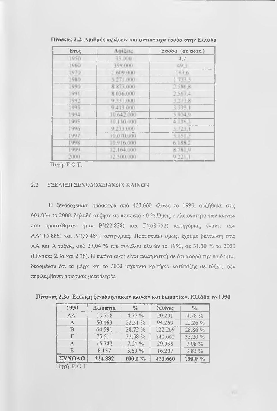 886) και Α (55.489) κατηγορίας. Ποσοσηαία όμως, έχουμε βελτίωση στις ΛΑ και Λ τάξεις, από 27,04 % του συνόλου κλινών το 1990, σε 31,30 % το 2000 (Πίνακες 2.3α και 2.3β).