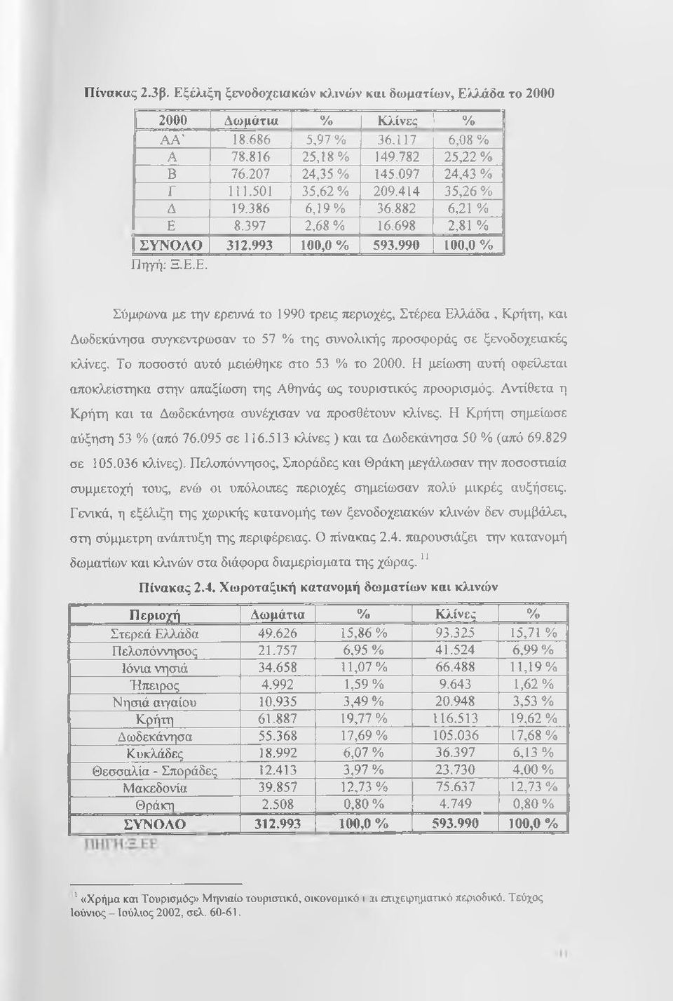 8.397 2,68 % 16.698 2,81 % 1ΣΥΝΟΔΟ 312.993 100,0 % 593.990 100,0 % Πηγή; Ξ.Ε.