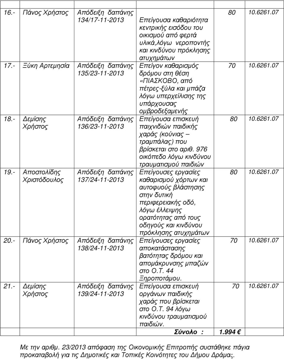 - εµίσης 139/24-11-2013 δρόµου στη θέση «ΠΙΑΣΚΟΒΟ, από πέτρες-ξύλα και µπάζα λόγω υπερχείλισης της υπάρχουσας Επείγουσα επισκευή παιχνιδιών παιδικής χαράς (κούνιας τραµπάλας) που βρίσκεται στο αριθ.