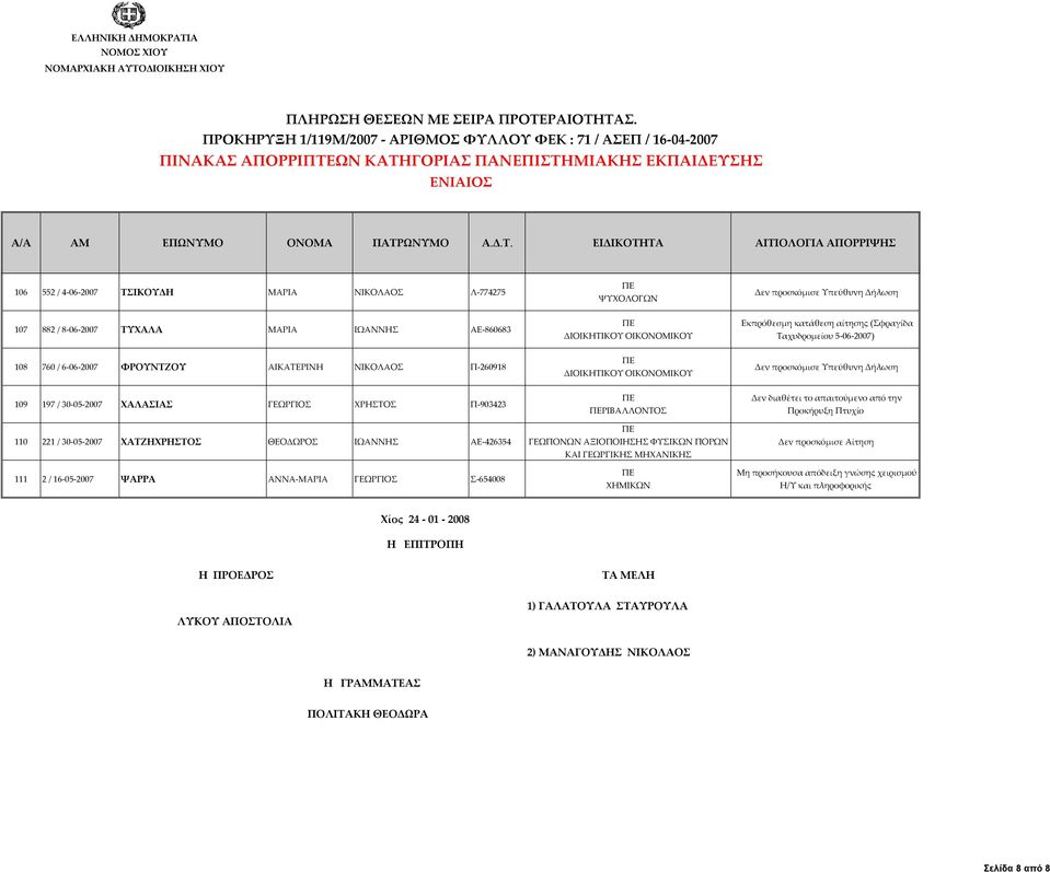 ΘΕΟΔΩΡΟΣ ΙΩΑΝΝΗΣ ΑΕ 426354 111 2 / 16 05 2007 ΨΑΡΡΑ ΑΝΝΑ ΜΑΡΙΑ ΓΕΩΡΓΙΟΣ Σ 654008 ΡΙΒΑΛΛΟΝΤΟΣ Δεν προσκόμισε Αίτηση Μη προσήκουσα απόδειξη γνώσης χειρισμού Η/Υ