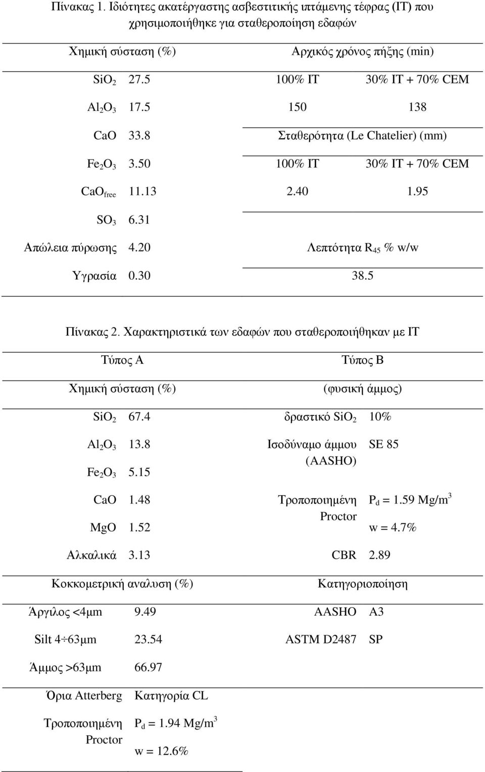 20 Λεπτότητα R 45 % w/w Υγρασία 0.30 38.5 Πίνακας 2. Χαρακτηριστικά των εδαφών που σταθεροποιήθηκαν με ΙΤ Τύπος Α Χημική σύσταση (%) Τύπος Β (φυσική άμμος) SiO 2 67.4 δραστικό SiO 2 10% Al 2 O 3 13.