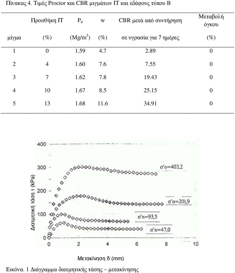 συντήρηση Μεταβολή όγκου μίγμα (%) (Mg/m 3 ) (%) σε υγρασία για 7 ημέρες (%) 1 0 1.59 4.7 2.