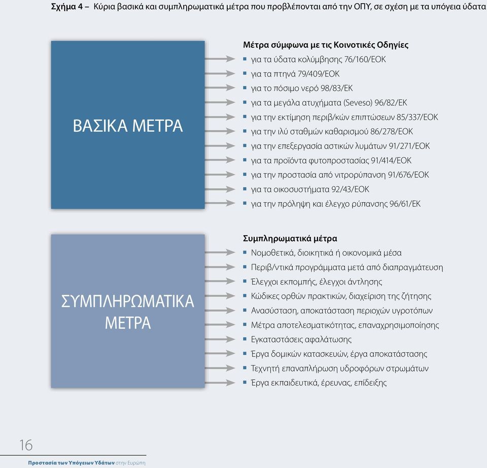 αστικών λυμάτων 91/271/ΕΟΚ για τα προϊόντα φυτοπροστασίας 91/414/ΕΟΚ για την προστασία από νιτρορύπανση 91/676/ΕΟΚ για τα οικοσυστήματα 92/43/ΕΟΚ για την πρόληψη και έλεγχο ρύπανσης 96/61/ΕΚ