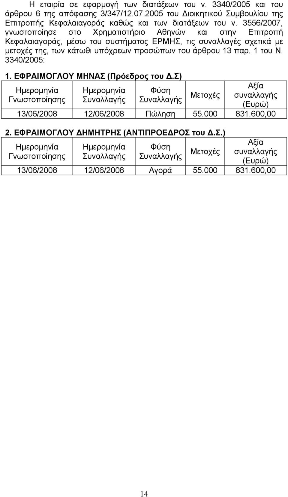 παρ. 1 του Ν. 3340/2005: 1. EΦΡΑΙΜΟΓΛΟΥ ΜΗΝΑΣ (Πρόεδρος του.σ) Αξία Ηµεροµηνία Ηµεροµηνία Φύση Μετοχές συναλλαγής Γνωστοποίησης Συναλλαγής Συναλλαγής (Ευρώ) 13/06/2008 12/06/2008 Πώληση 55.