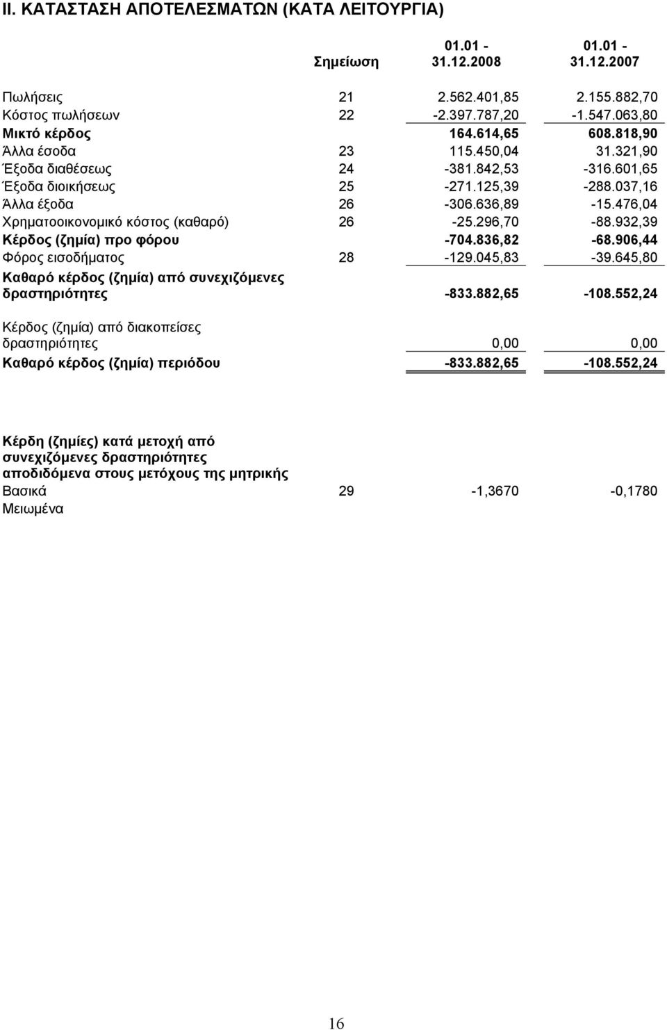 296,70-88.932,39 Κέρδος (ζηµία) προ φόρου -704.836,82-68.906,44 Φόρος εισοδήµατος 28-129.045,83-39.645,80 Καθαρό κέρδος (ζηµία) από συνεχιζόµενες δραστηριότητες -833.882,65-108.