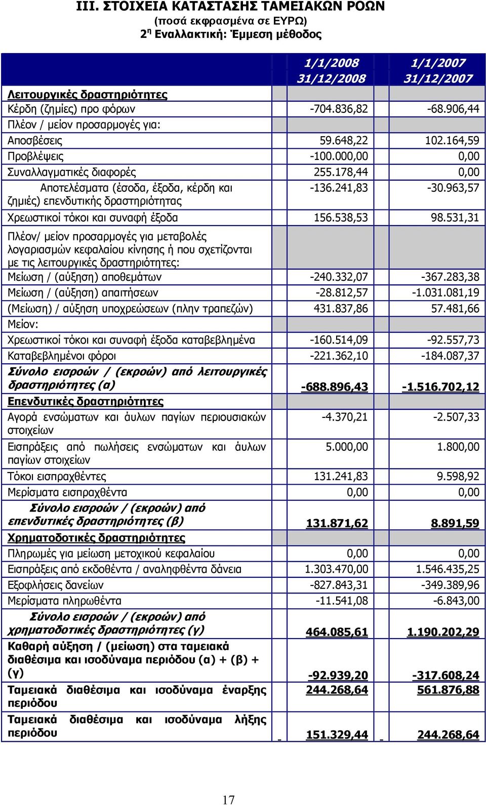 178,44 0,00 Αποτελέσµατα (έσοδα, έξοδα, κέρδη και ζηµιές) επενδυτικής δραστηριότητας -136.241,83-30.963,57 Χρεωστικοί τόκοι και συναφή έξοδα 156.538,53 98.