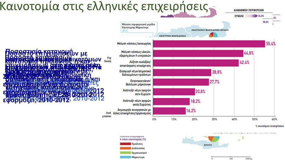 οικονοµικής Στρατηγικές καινοτόµων 2010-2012 οργανωσιακή καινοτοµία ή/και δαπανών στις επιµέρους Ποσοστιαία κατανοµή τύπων αγορά Καινοτοµικές στην οποία δραστηριότητες δραστηριότητας, 2010-2012