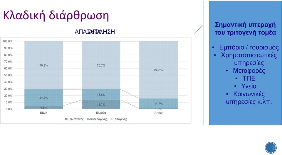 1,0% 0,4% ΕΕ27 Ελλάδα Αττική Σηµαντική υπεροχή του τριτογενή τοµέα Εµπόριο / τουρισµός