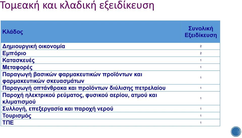 σκευασµάτων 1 Παραγωγή οπτάνθρακα και προϊόντων διύλισης πετρελαίου 1 Παροχή ηλεκτρικού