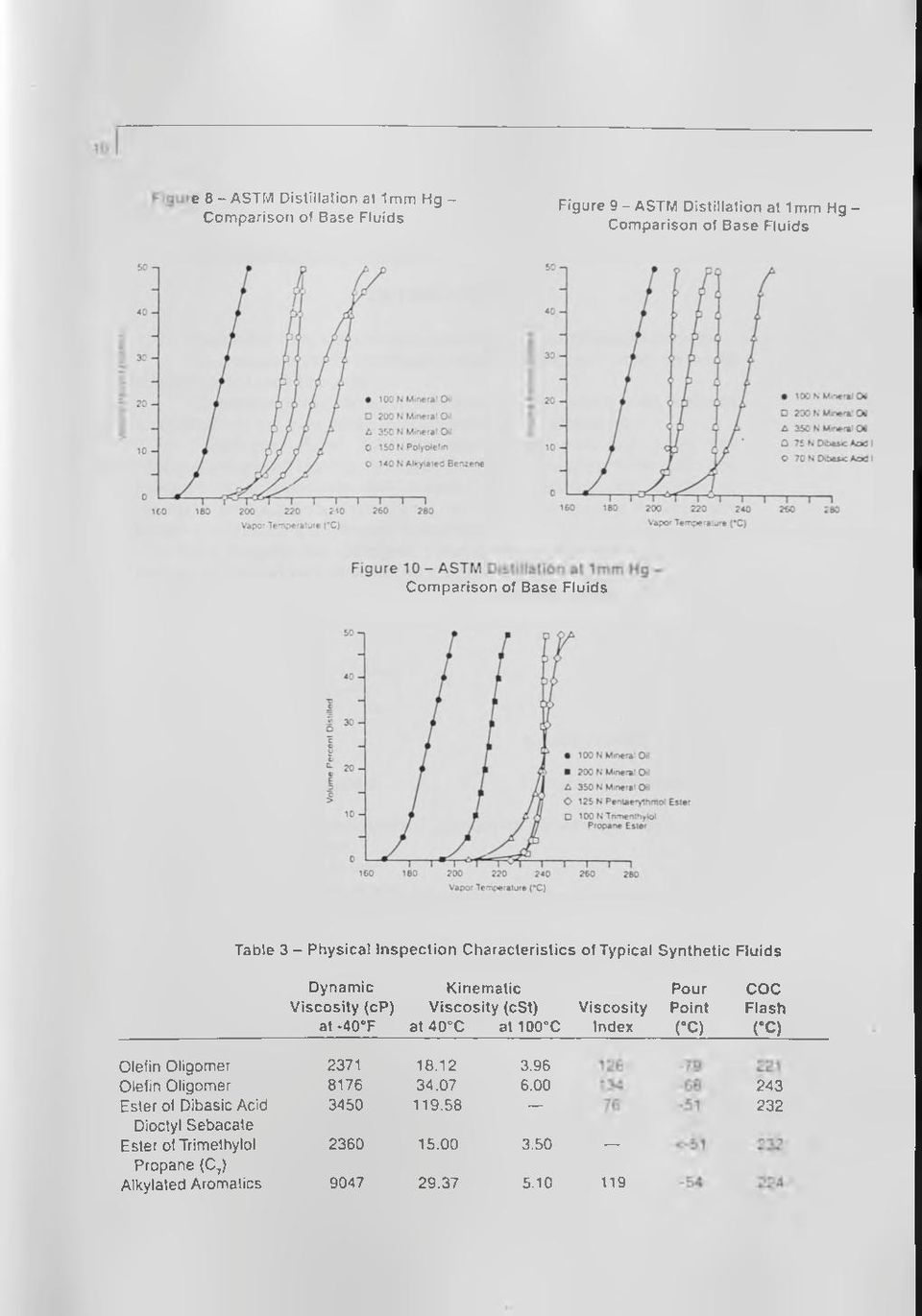 (cst) Viscosity Point Flash at-40 F at40 C at100 C Index ( X ) ( C) Olefin Oligomer Olefin Oligomer Ester of Dibasic Acid Dioctyl Sebacate