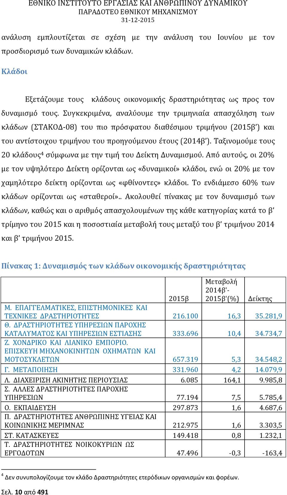 Ταξινομούμε τους 20 κλάδους 4 σύμφωνα με την τιμή του Δείκτη Δυναμισμού.