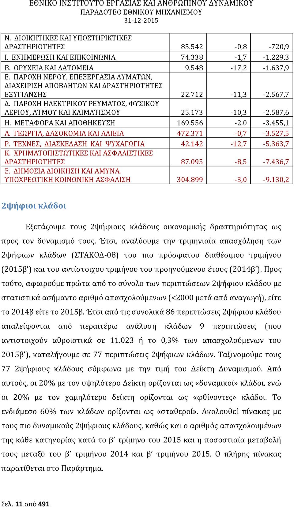 ΜΕΤΑΦΟΡΑ ΚΑΙ ΑΠΟΘΗΚΕΥΣΗ 169.556-2,0-3.455,1 Α. ΓΕΩΡΓΙΑ, ΔΑΣΟΚΟΜΙΑ ΚΑΙ ΑΛΙΕΙΑ 472.371-0,7-3.527,5 Ρ. ΤΕΧΝΕΣ, ΔΙΑΣΚΕΔΑΣΗ ΚΑΙ ΨΥΧΑΓΩΓΙΑ 42.142-12,7-5.363,7 Κ.