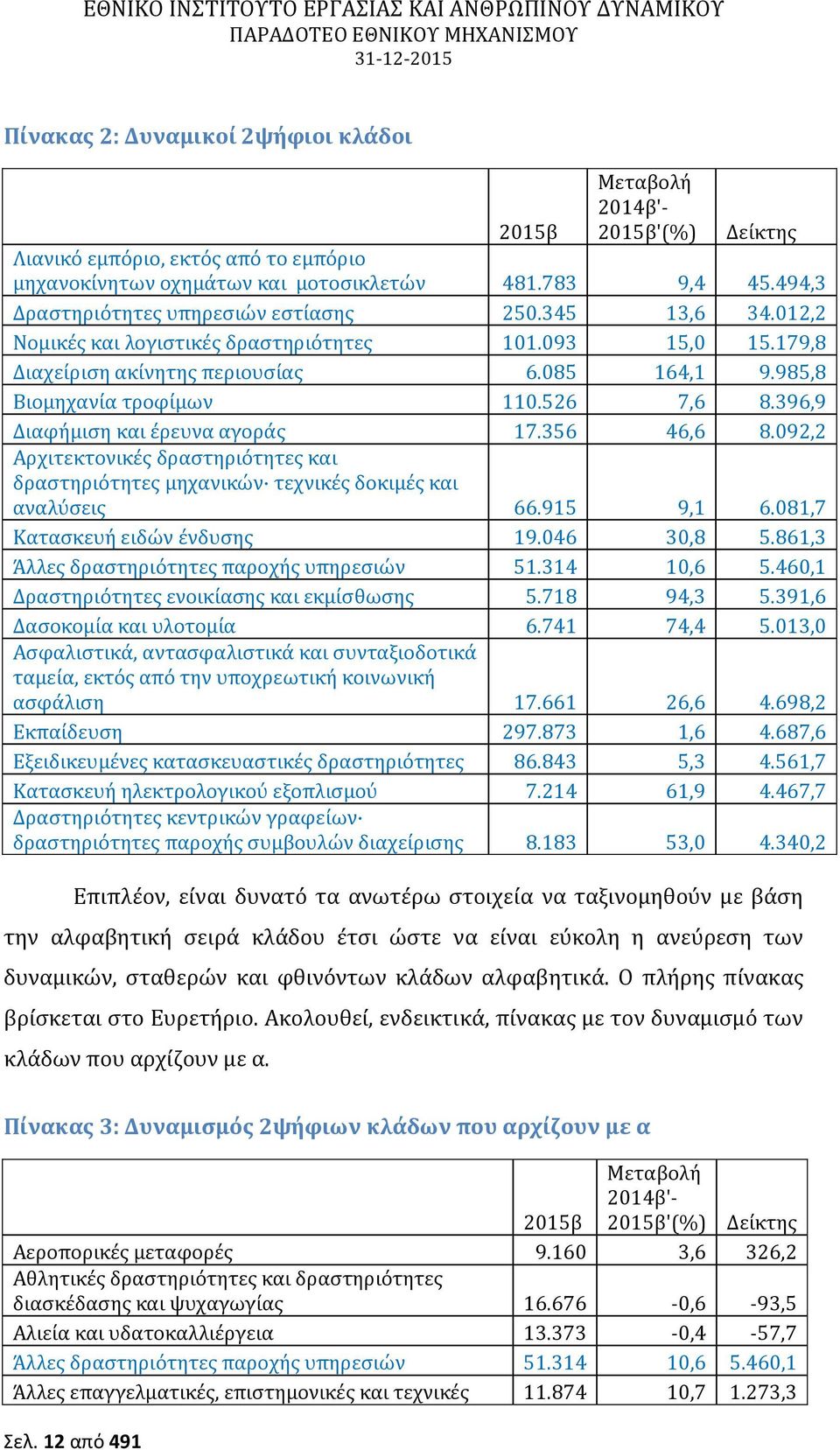 526 7,6 8.396,9 Διαφήμιση και έρευνα αγοράς 17.356 46,6 8.092,2 Αρχιτεκτονικές δραστηριότητες και δραστηριότητες μηχανικών τεχνικές δοκιμές και αναλύσεις 66.915 9,1 6.081,7 Κατασκευή ειδών ένδυσης 19.
