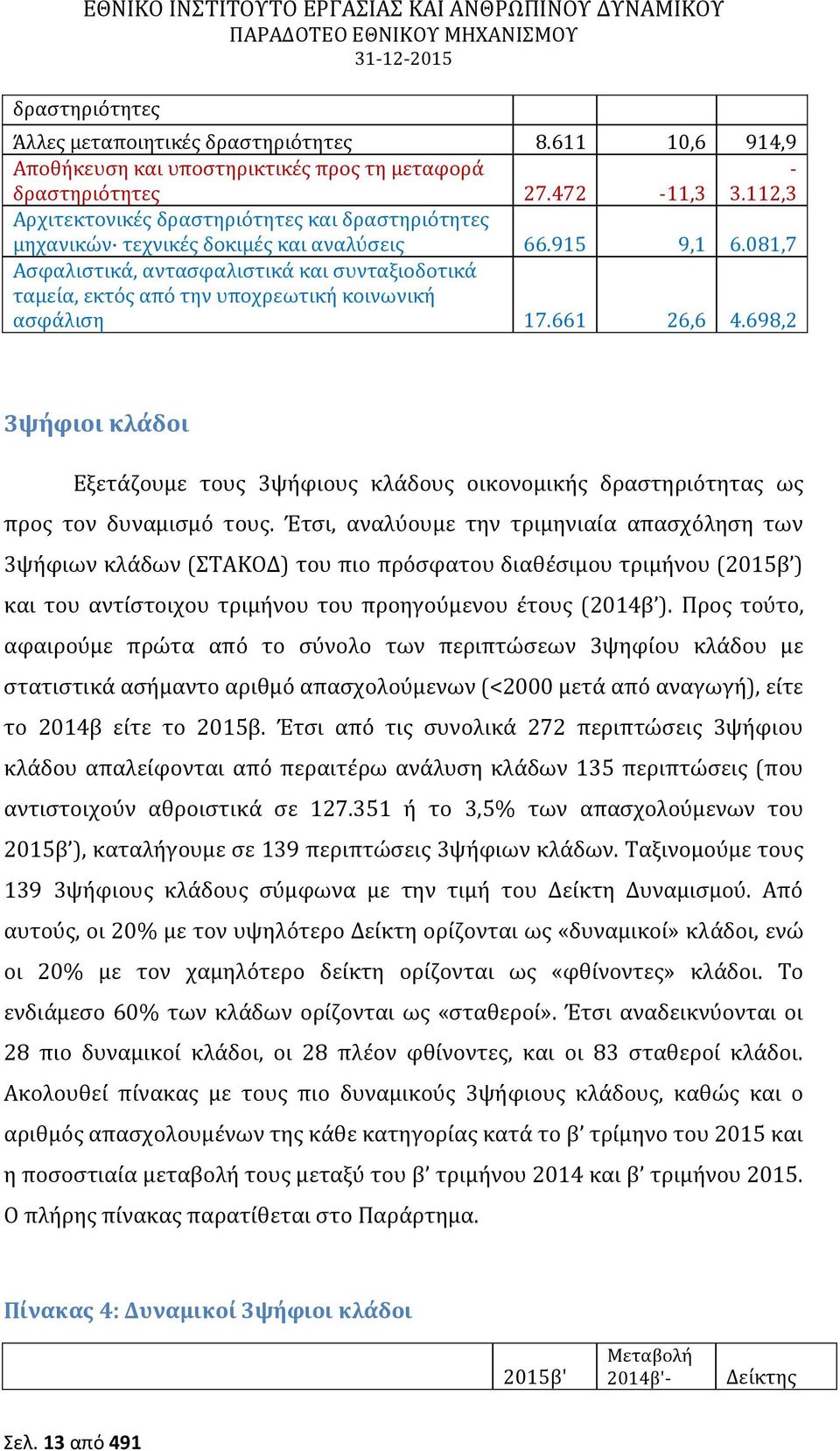 081,7 Ασφαλιστικά, αντασφαλιστικά και συνταξιοδοτικά ταμεία, εκτός από την υποχρεωτική κοινωνική ασφάλιση 17.661 26,6 4.