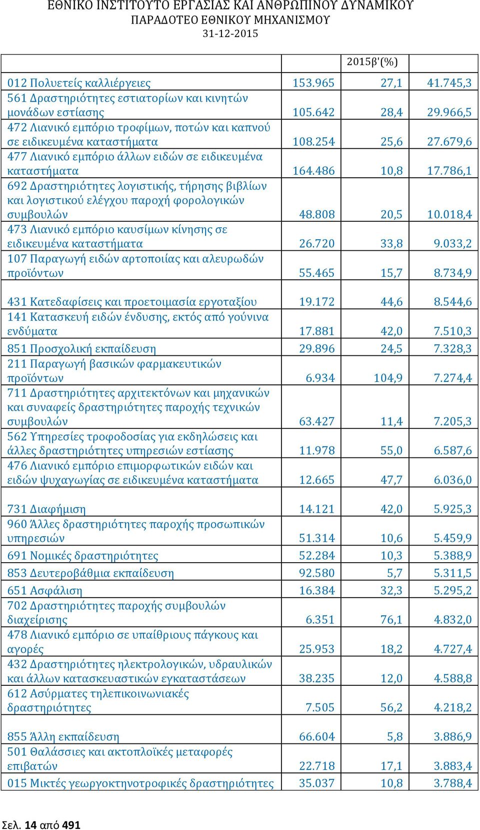 786,1 692 Δραστηριότητες λογιστικής, τήρησης βιβλίων και λογιστικού ελέγχου παροχή φορολογικών συμβουλών 48.808 20,5 10.018,4 473 Λιανικό εμπόριο καυσίμων κίνησης σε ειδικευμένα καταστήματα 26.