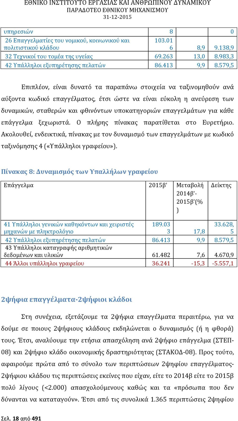 επαγγελμάτων για κάθε επάγγελμα ξεχωριστά. Ο πλήρης πίνακας παρατίθεται στο Ευρετήριο. Ακολουθεί, ενδεικτικά, πίνακας με τον δυναμισμό των επαγγελμάτων με κωδικό ταξινόμησης 4 («Υπάλληλοι γραφείου»).