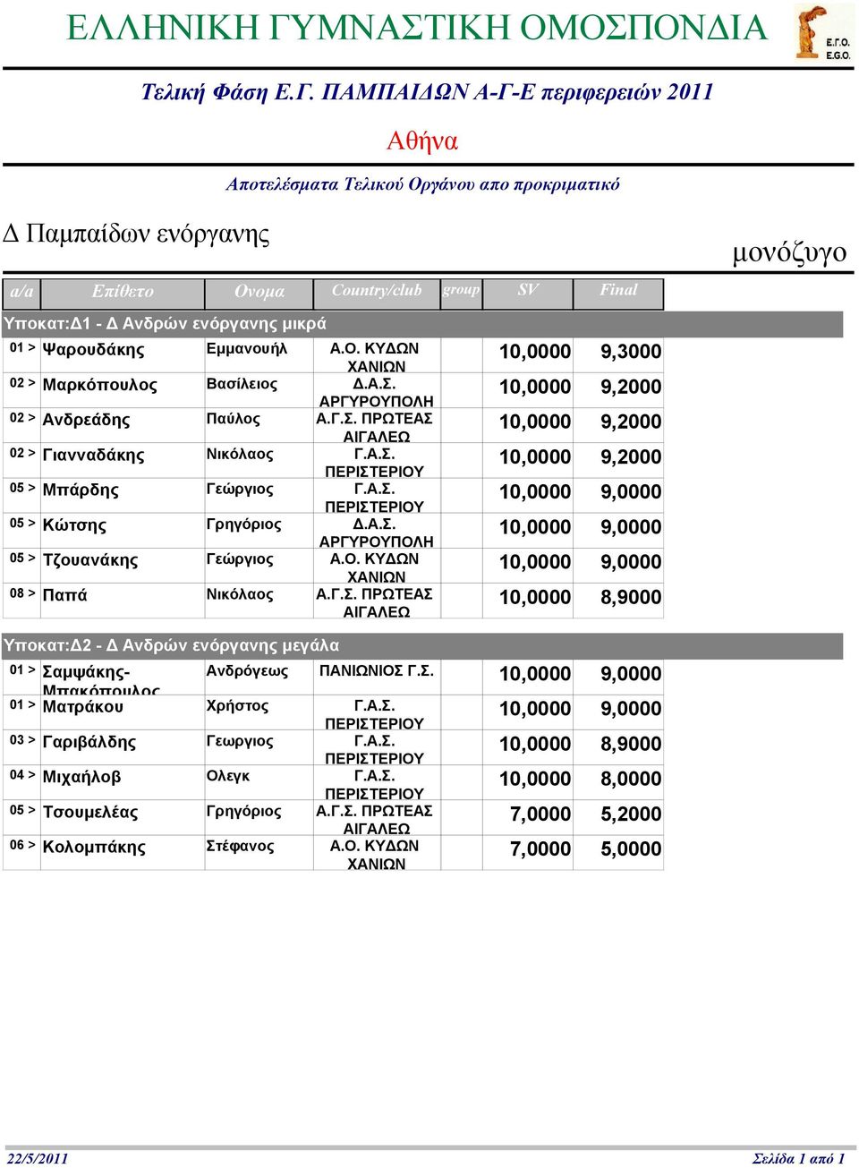 0 9,0000 05 > Τζουανάκης Γεώργιος Α.Ο. ΚΥΔΩΝ 0 9,0000 08 > Παπά Νικόλαος 0 8,9000 μονόζυγο Υποκατ:Δ2 - Δ Ανδρών ενόργανης μεγάλα Ανδρόγεως ΠΑΝΙΩΝΙΟΣ 