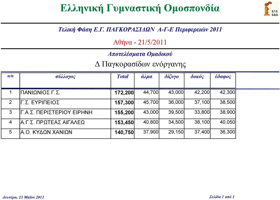 ΠΑΓΚΟΡΑΣΙΔΩΝ Α-Γ-Ε Περιφερειών 2011-21/5/2011 Αποτελέσματα Ομαδικού Δ Παγκορασίδων ενόργανης α/α σύλλογος Total